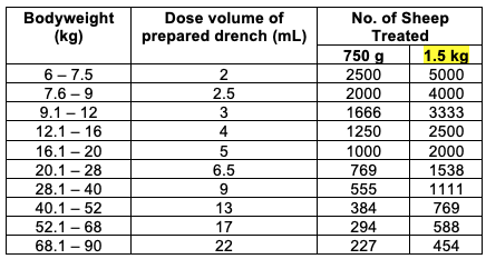 Rametin Dosing Table